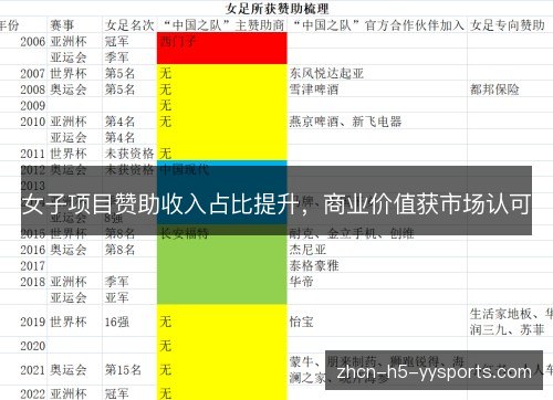 女子项目赞助收入占比提升,商业价值获市场认可 女子项目赞助收入占比提升,商业价值获市场认可